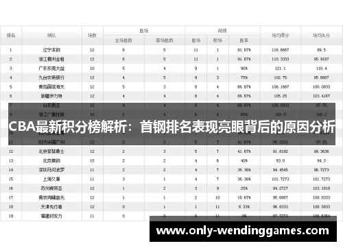 CBA最新积分榜解析:首钢排名表现亮眼背后的原因分析 CBA最新积分榜解析:首钢排名表现亮眼背后的原因分析